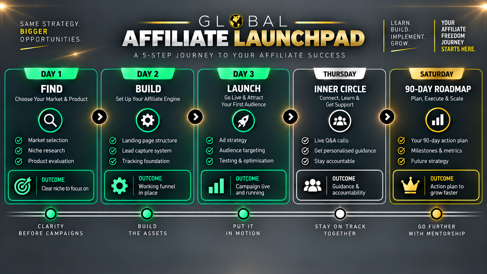 AI Affiliate Launchpad implementation roadmap